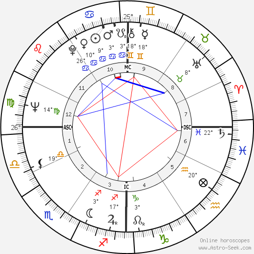 Henry Hart birth chart, biography, wikipedia 2023, 2024