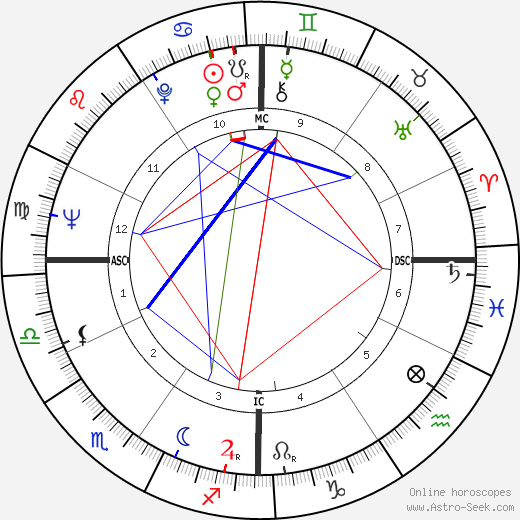 Henry Hart birth chart, Henry Hart astro natal horoscope, astrology