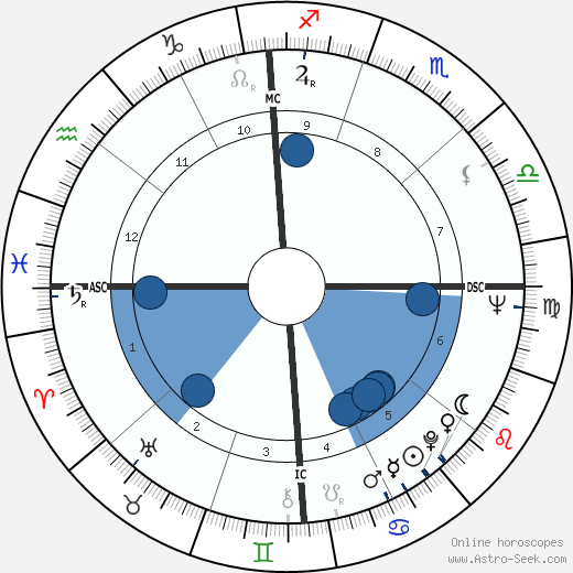 Jerry Richardson Oroscopo, astrologia, Segno, zodiac, Data di nascita, instagram