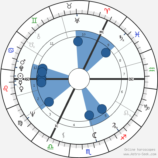 Jim Galloway wikipedia, horoscope, astrology, instagram