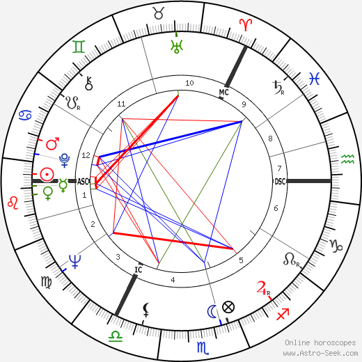 Jim Galloway birth chart, Jim Galloway astro natal horoscope, astrology