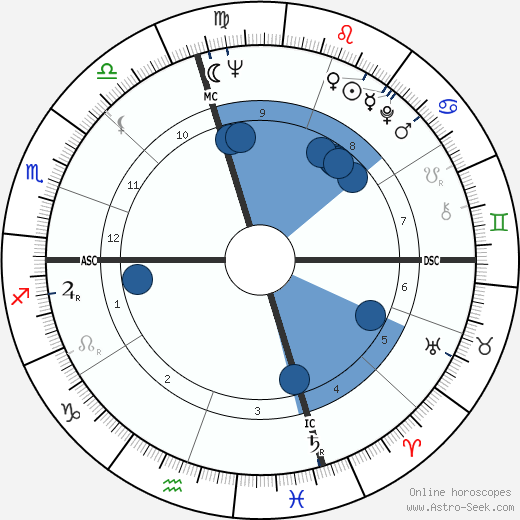 John Korty wikipedia, horoscope, astrology, instagram