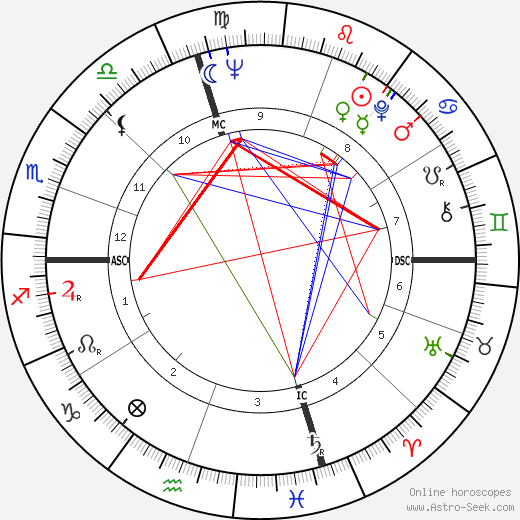 John Korty birth chart, John Korty astro natal horoscope, astrology