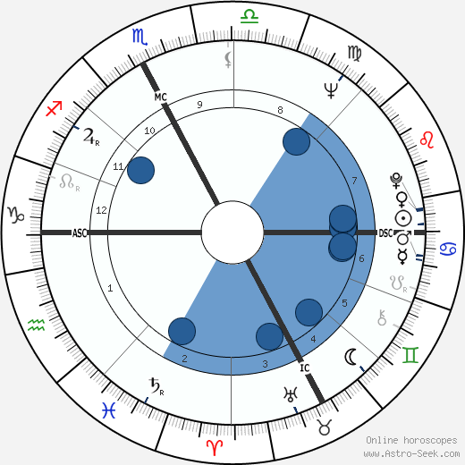 Marisa Allasio Oroscopo, astrologia, Segno, zodiac, Data di nascita, instagram