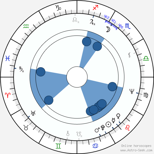 Milan Uhde horoscope, astrology, sign, zodiac, date of birth, instagram