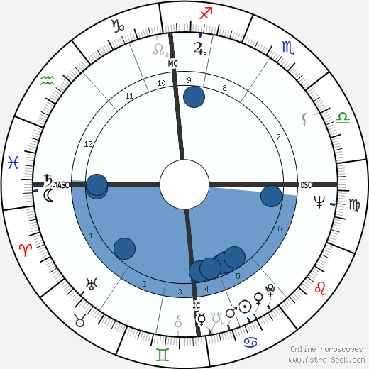 Richard Wilson wikipedia, horoscope, astrology, instagram