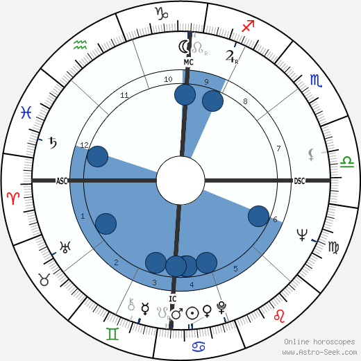 Roger Osborne wikipedia, biography, birth chart, instagram Roger Osborne wikipedia, horoscope, astrology, instagram