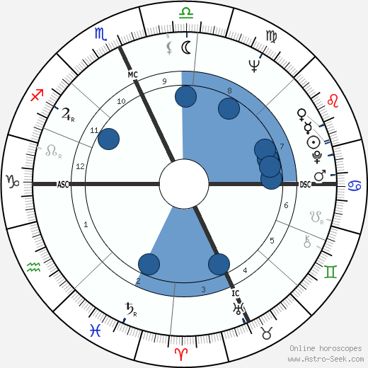 Ruth Buzzi wikipedia, horoscope, astrology, instagram