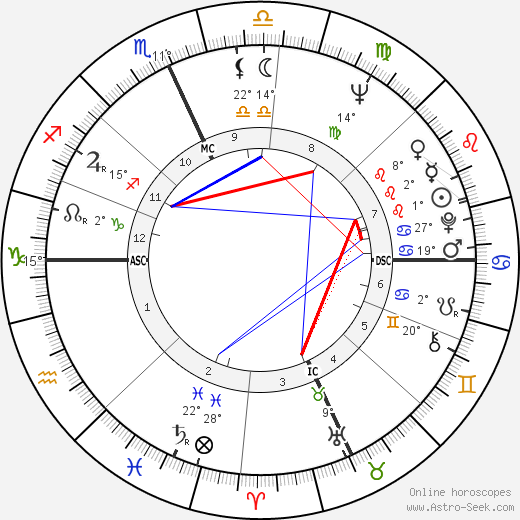 Ruth Buzzi birth chart, biography, wikipedia 2024, 2025
