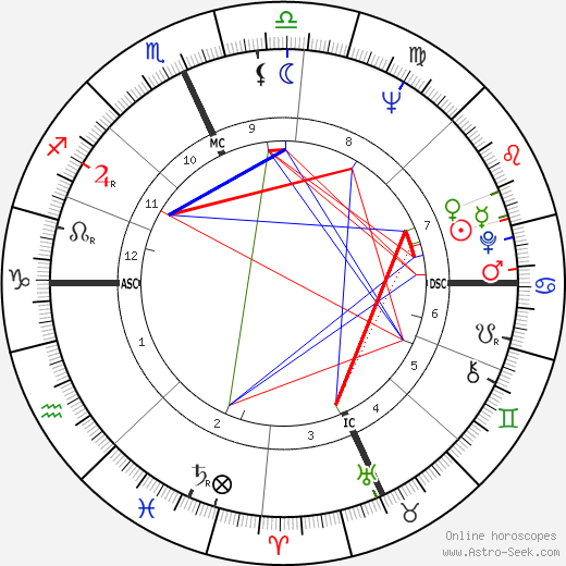 Ruth Buzzi birth chart, Ruth Buzzi astro natal horoscope, astrology