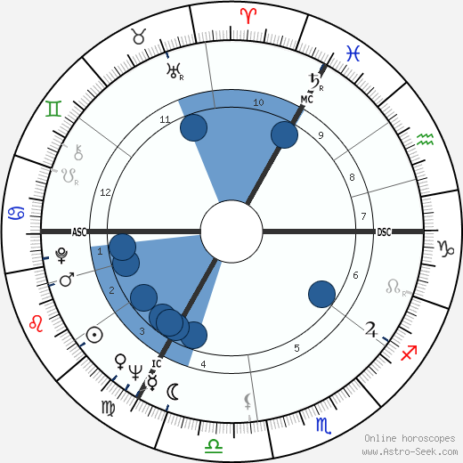 Alice Kessler Oroscopo, astrologia, Segno, zodiac, Data di nascita, instagram
