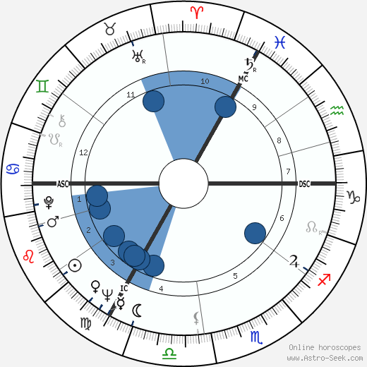 Alice Kessler wikipedia, horoscope, astrology, instagram