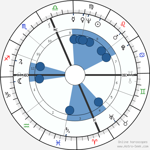 Dewain Valentine horoscope, astrology, sign, zodiac, date of birth, instagram