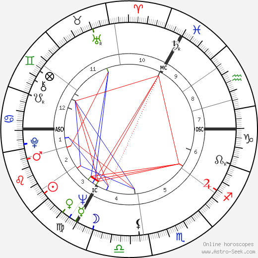 Ellen Kessler birth chart, Ellen Kessler astro natal horoscope, astrology