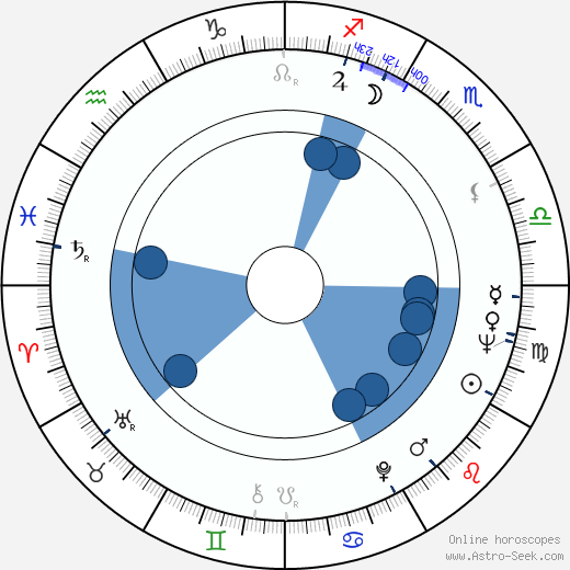 Filipe Ferrer horoscope, astrology, sign, zodiac, date of birth, instagram