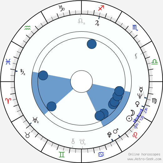 Floyd 'Red Crow' Westerman horoscope, astrology, sign, zodiac, date of birth, instagram