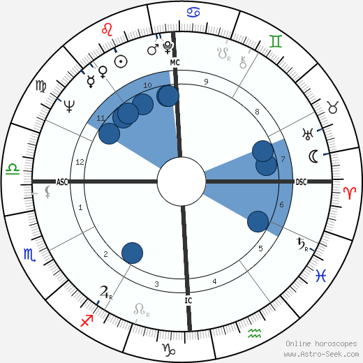 Frank Howard wikipedia, horoscope, astrology, instagram