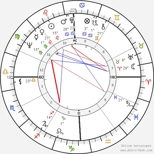 Frank Howard birth chart, biography, wikipedia 2024, 2025