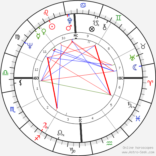 Frank Howard birth chart, Frank Howard astro natal horoscope, astrology