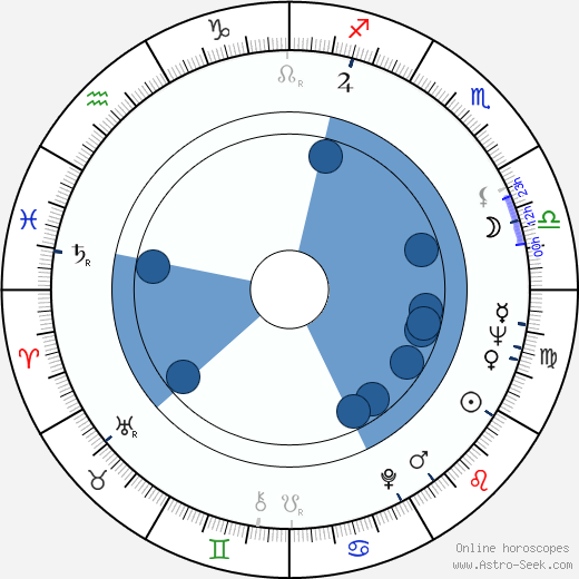 Helena Anýžová horoscope, astrology, sign, zodiac, date of birth, instagram