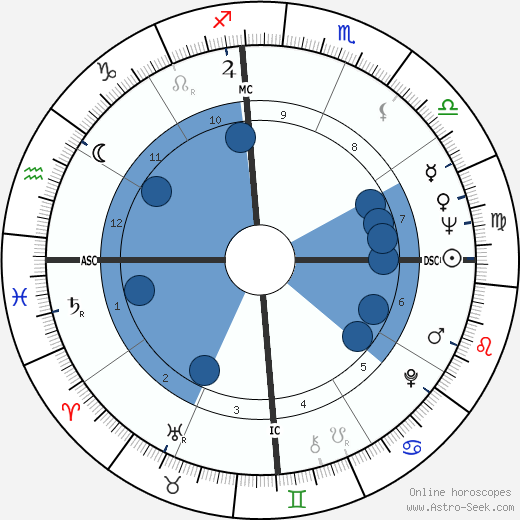 John Mccain Astrology Chart