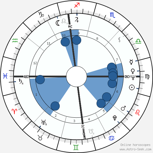 Philippe Labro wikipedia, horoscope, astrology, instagram