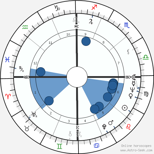 Robert Redford Birth Chart