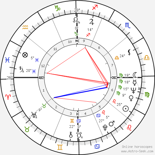 Robert Redford birth chart, biography, wikipedia 2023, 2024