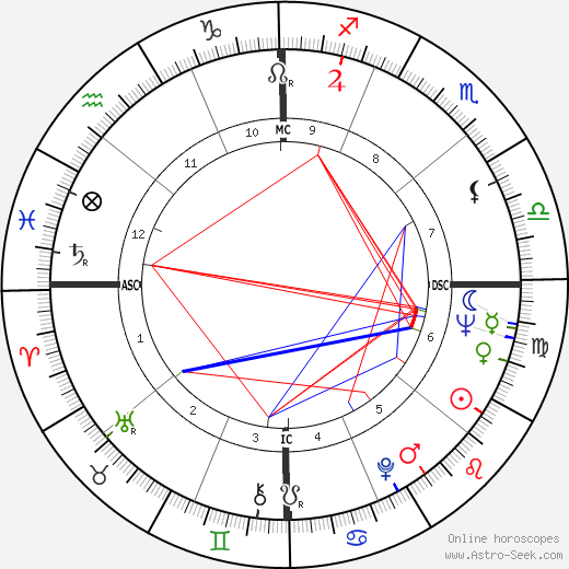 Robert Redford birth chart, Robert Redford astro natal horoscope, astrology
