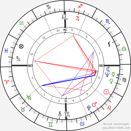 Robert Redford Birth Chart