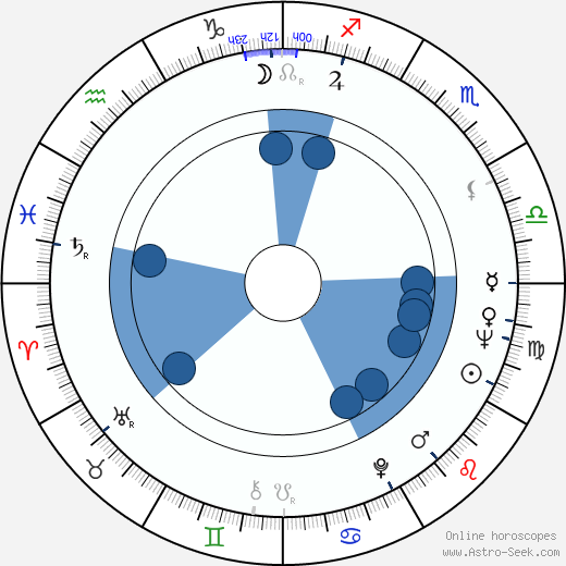 Roger R. Hemminghaus wikipedia, horoscope, astrology, instagram