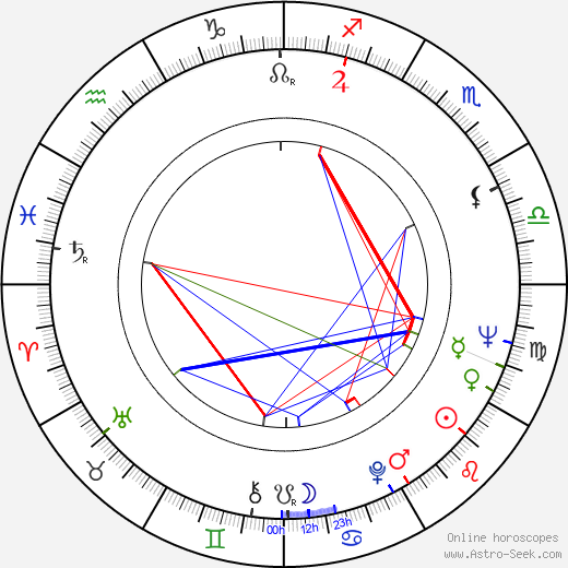 Sabine Sesselmann birth chart, Sabine Sesselmann astro natal horoscope, astrology