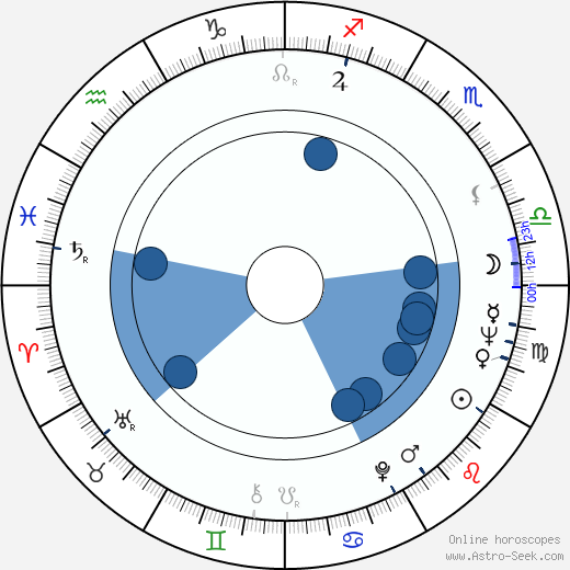 Sam Melville wikipedia, horoscope, astrology, instagram