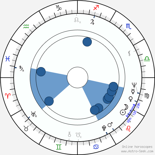 Tadeusz Wludarski wikipedia, horoscope, astrology, instagram