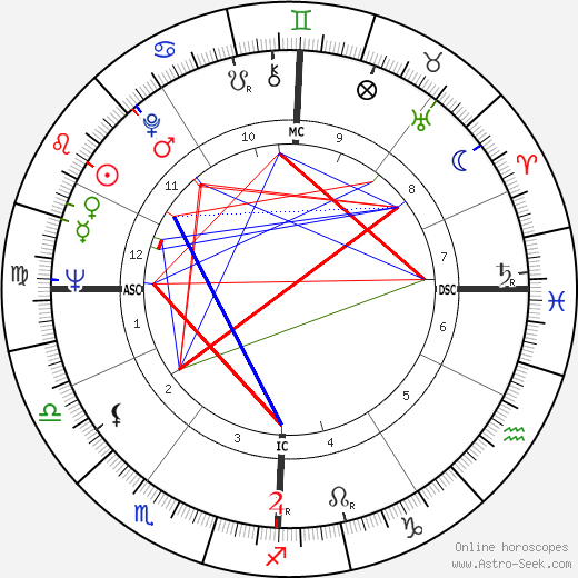 Vittorio Giuliani Ricci birth chart, Vittorio Giuliani Ricci astro natal horoscope, astrology