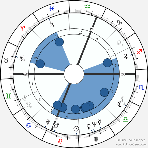 Wilt Chamberlain wikipedia, horoscope, astrology, instagram
