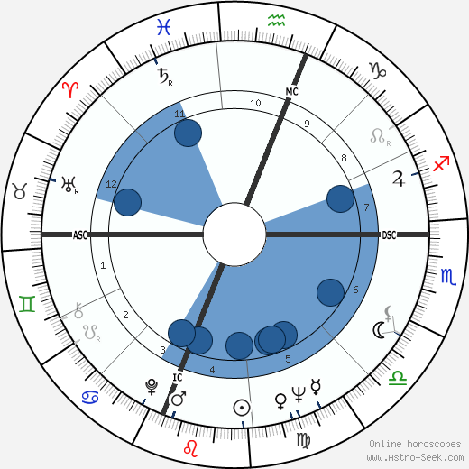 Wilt Chamberlain wikipedia, biography, birth chart, instagram Wilt Chamberlain wikipedia, horoscope, astrology, instagram