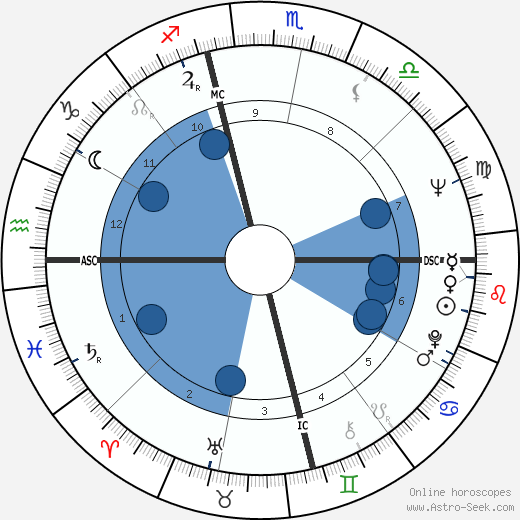 Yves Saint Laurent wikipedia, horoscope, astrology, instagram