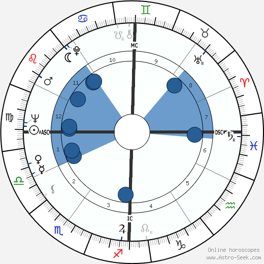 Charles Dierkop Oroscopo, astrologia, Segno, zodiac, Data di nascita, instagram