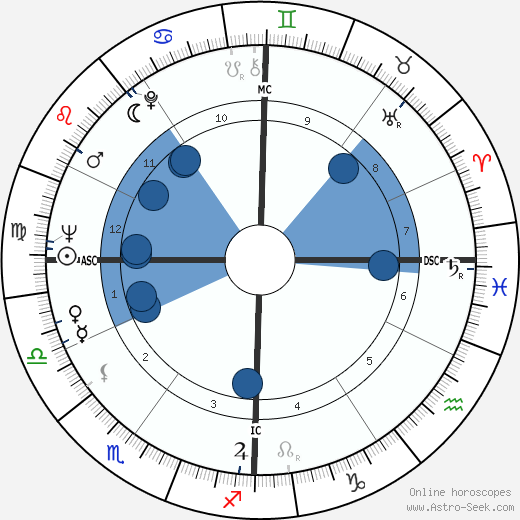 Charles Dierkop wikipedia, horoscope, astrology, instagram