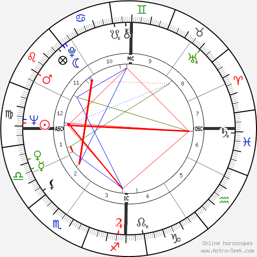 Charles Dierkop birth chart, Charles Dierkop astro natal horoscope, astrology