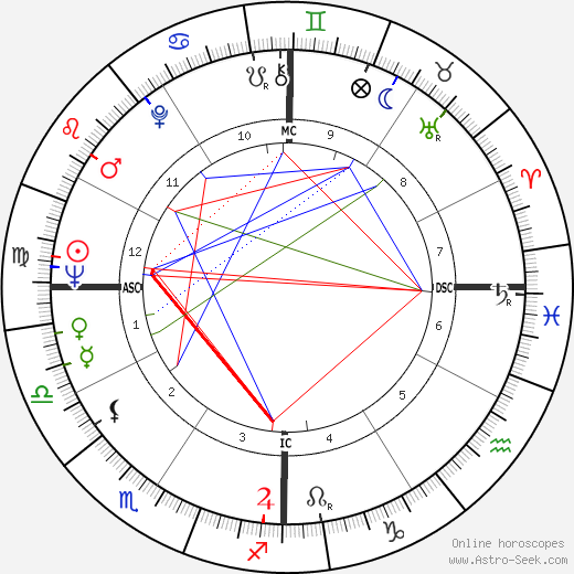 David Benge birth chart, David Benge astro natal horoscope, astrology