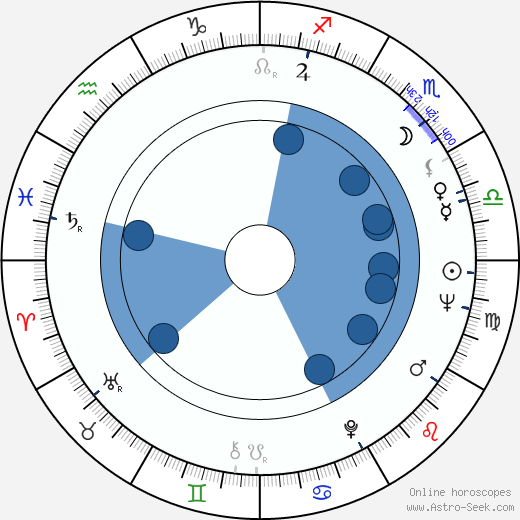 David Hess horoscope, astrology, sign, zodiac, date of birth, instagram