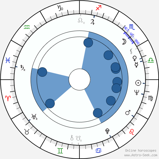 David Hess wikipedia, horoscope, astrology, instagram