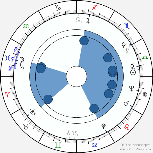 Edvard Radzinsky horoscope, astrology, sign, zodiac, date of birth, instagram