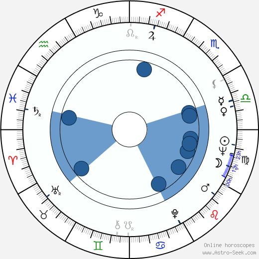 Fernanda Mistral wikipedia, horoscope, astrology, instagram