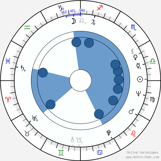 Hossein Torabi horoscope, astrology, sign, zodiac, date of birth, instagram