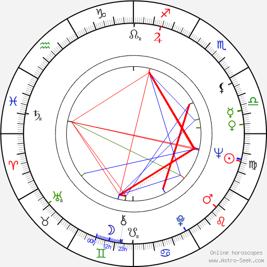 Indu Jain birth chart, Indu Jain astro natal horoscope, astrology
