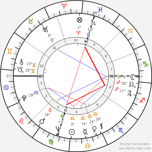 Jim Henson birth chart, biography, wikipedia 2024, 2025