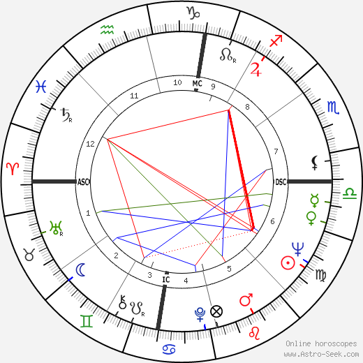 Jo Anne Worley birth chart, Jo Anne Worley astro natal horoscope, astrology